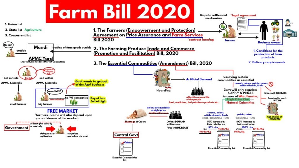 Farm Laws Fiasco