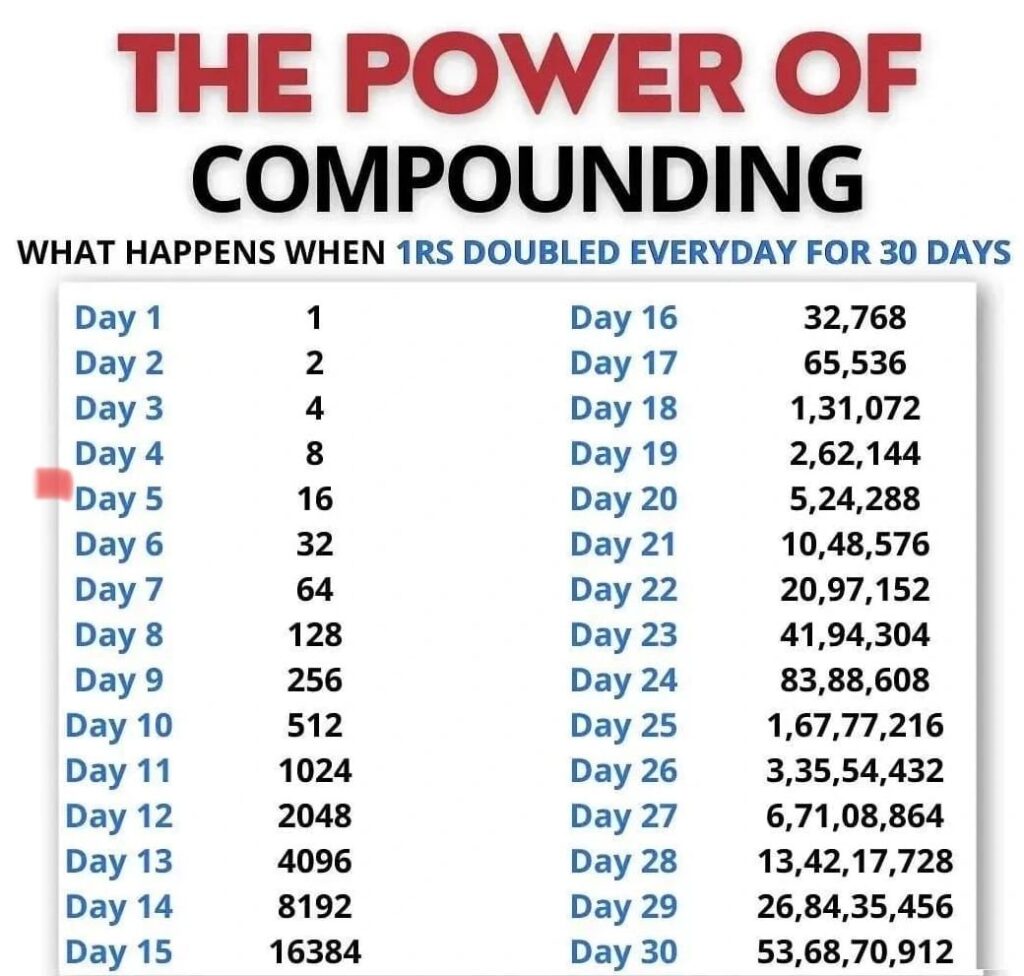 Power of compounding, Rs. 10 crore vs Rs. 1